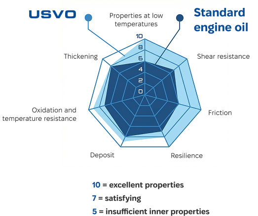 Eigenschaften der RAVENOL-USVO®-Qualitäten