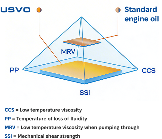 Eigenschaften der RAVENOL-USVO®-Qualitäten