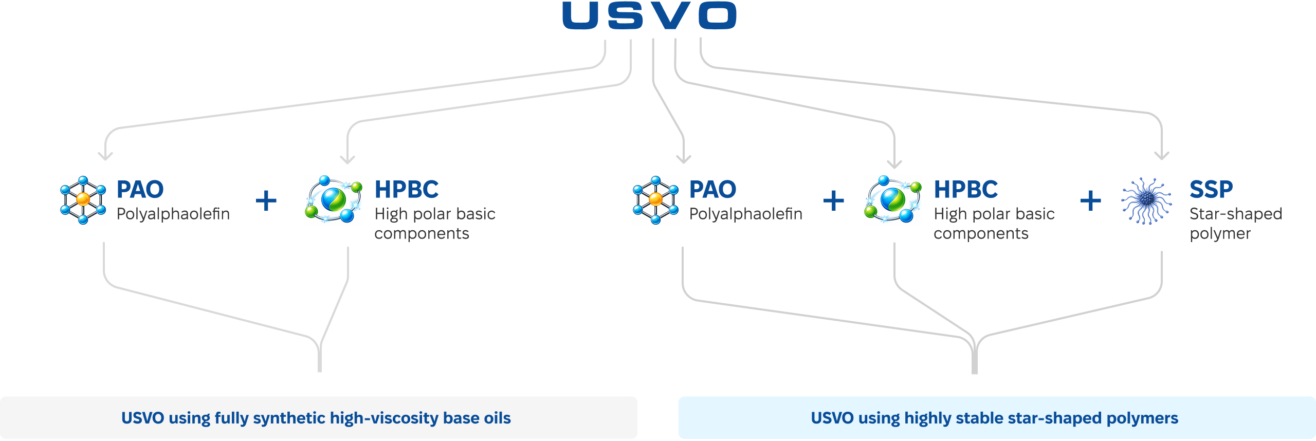 Unsere USVO®-Qualitäten lassen sich wie folgt definieren: